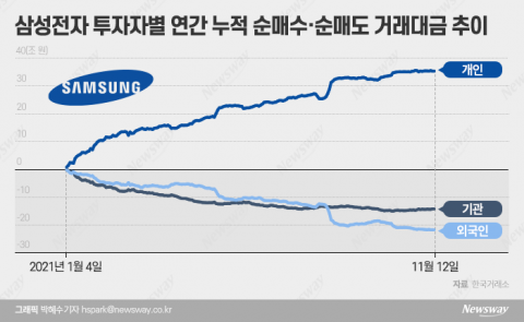 “삼성전자 사라 해놓고”···기관의 충격적 배신