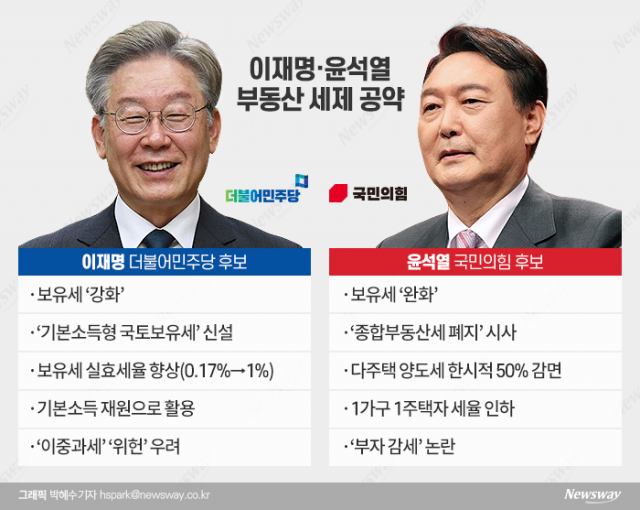이재명 ‘국토보유세 신설’ vs 윤석열 ‘종부세 폐지’ 격돌