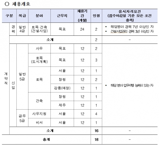 한국어촌어항공단, 2021년도 기간제계약직 및 체험형 청년인턴 33명 공개채용