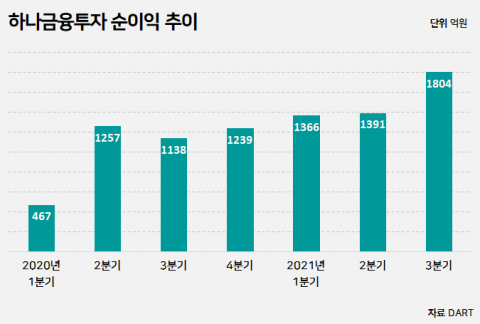 하나금융투자, 3분기 영업익 2460억원···분기 최대 실적 경신