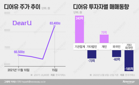 SM 시총 넘어선 디어유···연기금도 ‘버블’ 담았다