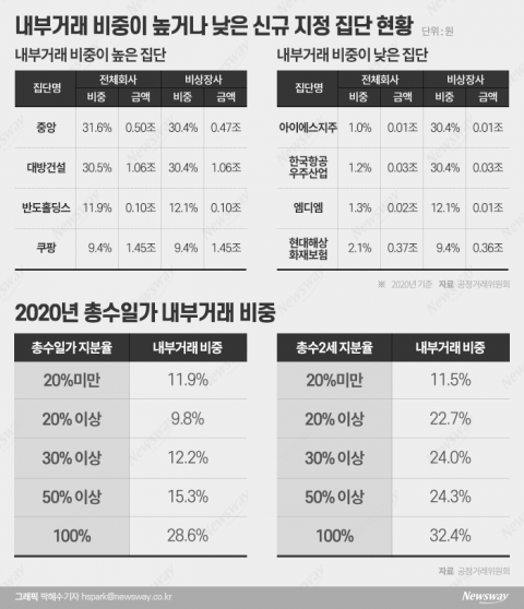 작년 대기업 내부거래 비중 183조···공정위 “일감 개방 기업에 인센티브 부여”(종합)
