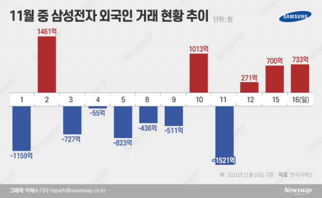 외국인, 삼성전자 3일 연속 순매수 행진···‘이재용 효과’ 본격화