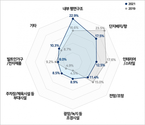 수요자 집 선택 우선순위 ‘평면구조’