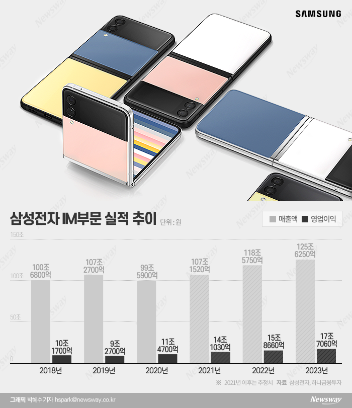 ‘폴더블폰 대세화’ 이끄는 삼성···글로벌 독점 체제 이어간다 기사의 사진