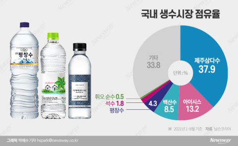 뷰티업계 1위 꿰찬 LG생활건강···생수사업은 ‘난항’