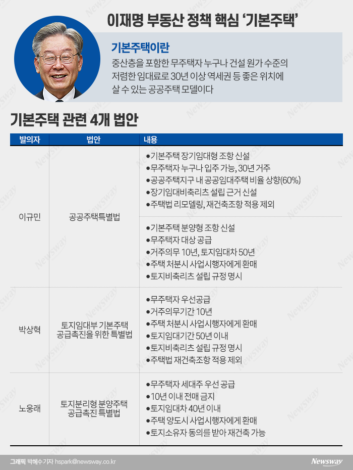 이재명 “기본주택, 부동산 공화국 오명 해소 첫걸음 확신” 기사의 사진