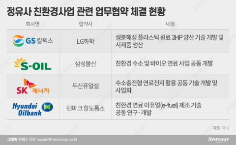 수소부터 플라스틱까지···정유업계, ‘친환경 동맹’ 확대