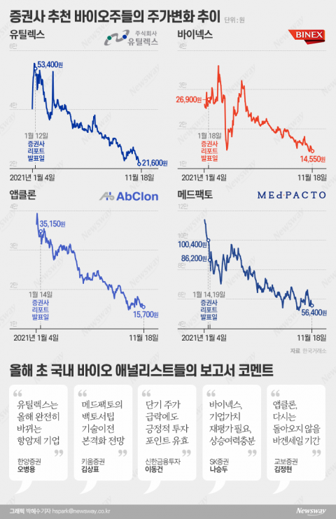 중소형 바이오주 수난...증권사 추천주도 피해가지 못했다