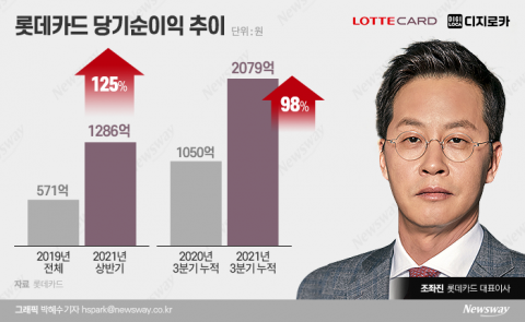조좌진, 롯데카드 체질 개선 제2막 연다···‘디지로카’ 론칭
