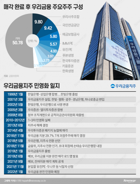우리금융, 새 주주에 유진PE·두나무···23년 만에 완전 민영화 눈앞(종합)