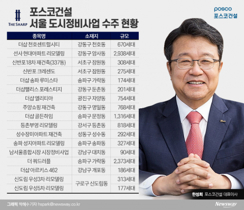 도시정비 3조 클럽 달성했지만···아직 목마른 한성희 포스코건설 사장