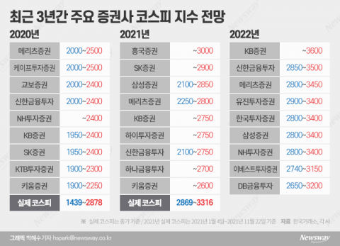 코스피 예측 ‘들쭉날쭉’···최근 3년 살펴보니
