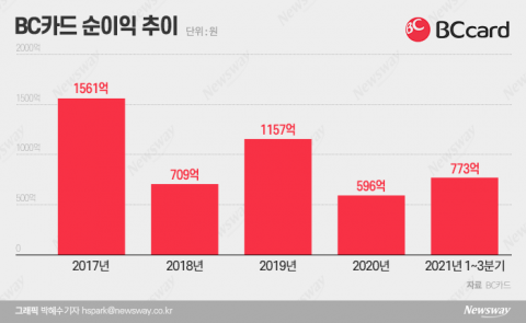 우리카드마저···쪼그라드는 비씨카드, ‘수익 다각화’ 강공