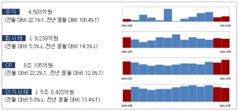 10월 기업 주식 발행 22% 증가···회사채 발행은 5% 감소