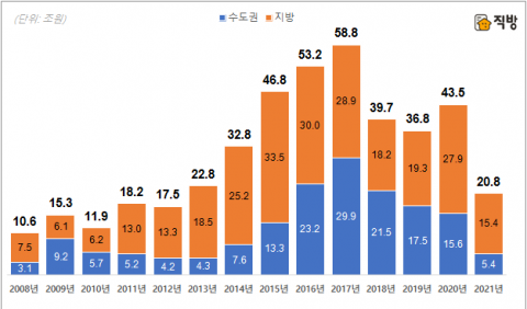 분양권·입주권 시장 냉랭···거래량 크게 위축