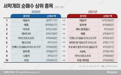 서학개미 1년 포트폴리오 살펴보니···“메타버스·ETF 떴다”