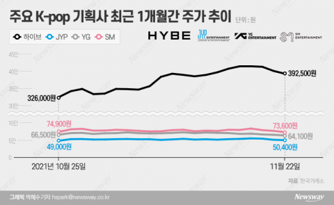 ‘위드 코로나 선반영?’···하락세 심상찮은 엔터株