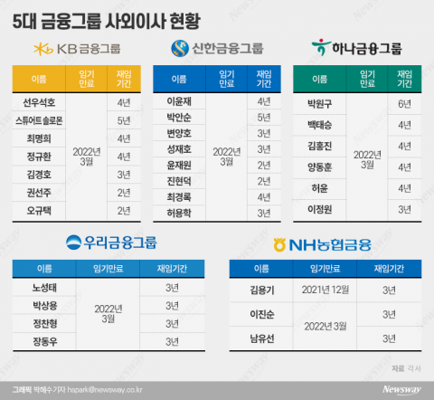 5대 금융그룹 사외이사 70% 임기 만료···큰 폭 교체는 없을 듯