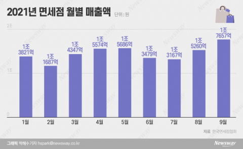 2년 만에 돌아온 단체관광객···면세업계, 경영 정상화 준비 ‘속도’