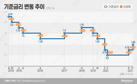 ‘제로금리 시대’ 끝났다···1년8개월만에 ‘1%’ 금리 복귀(종합)