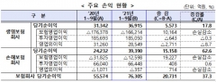 보험사, 3분기 누적 순이익 7조6305억원···전년대비 37% ↑