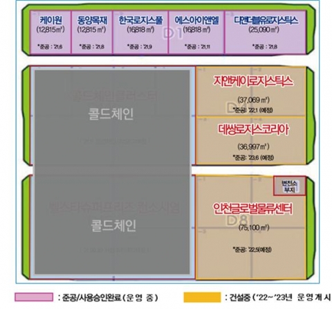 인천항만공사, 인천신항 배후단지 복합물류클러스터 1-1단계 1구역 운영 ‘순항’