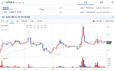 업비트, 디카르고 유통량 논란에 “적시 공지···시스템 개편할 것”