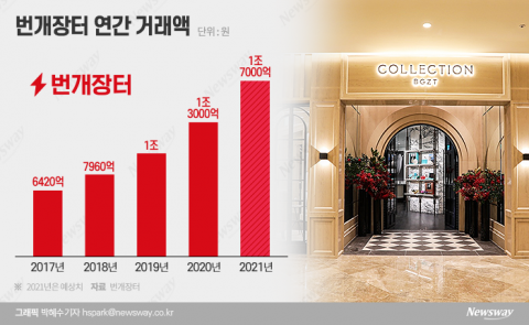 현대百 이어 신세계까지···리셀 인기에 러브콜 쏟아지는 번개장터