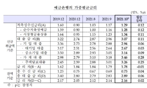 10월 가계 신용대출 금리 4.62%···주택담보대출은 2년 11개월 내 최고