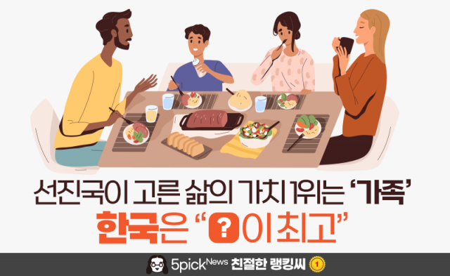 선진국이 고른 삶의 가치 1위는 ‘가족’···한국은 “○이 최고”