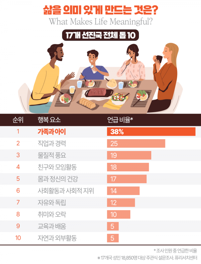 선진국이 고른 삶의 가치 1위는 ‘가족’···한국은 “○이 최고” 기사의 사진