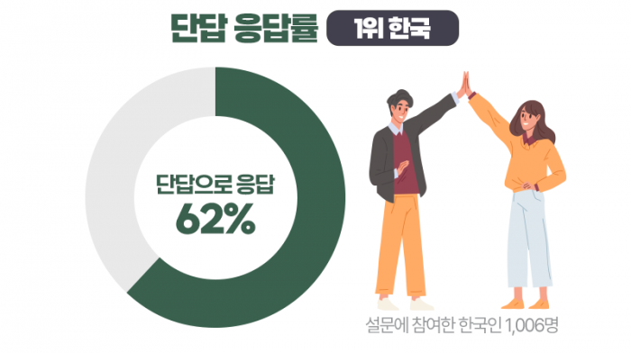 선진국이 고른 삶의 가치 1위는 ‘가족’···한국은 “○이 최고” 기사의 사진