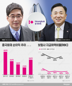 태광 이호진 복귀 임박에 권중원 흥국화재 대표 거취 관심