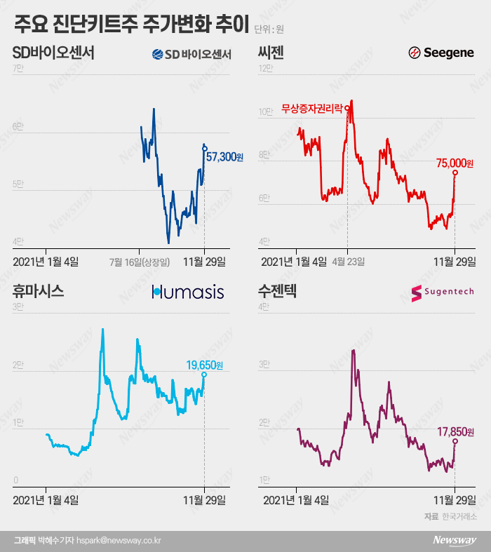 코로나 진단키트주 다시 꿈틀···꼼꼼히 옥석 가려야 기사의 사진