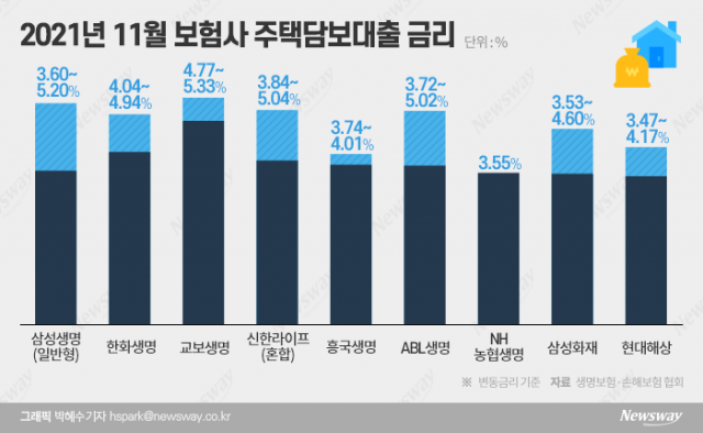 보험사도 주담대 금리 최고 5% 넘어···2금융권 대출 한파 심화