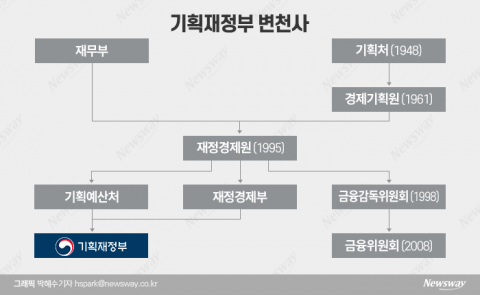 기재부 떠난 예산 어디로···청와대? 총리실?