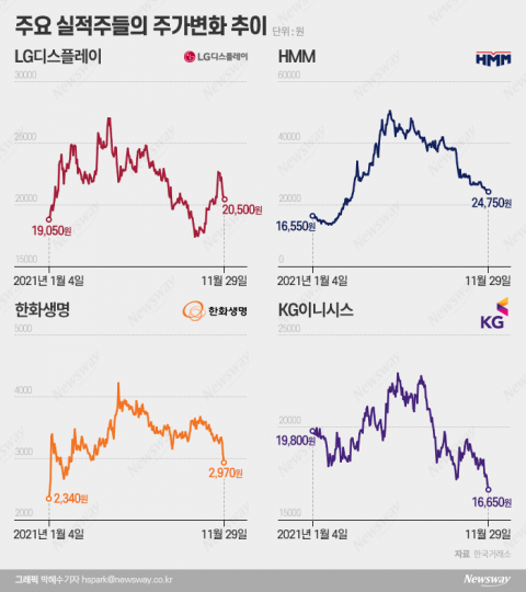 퇴보하는 실적주 vs 폭등하는 테마주 ···국내증시 미스터리