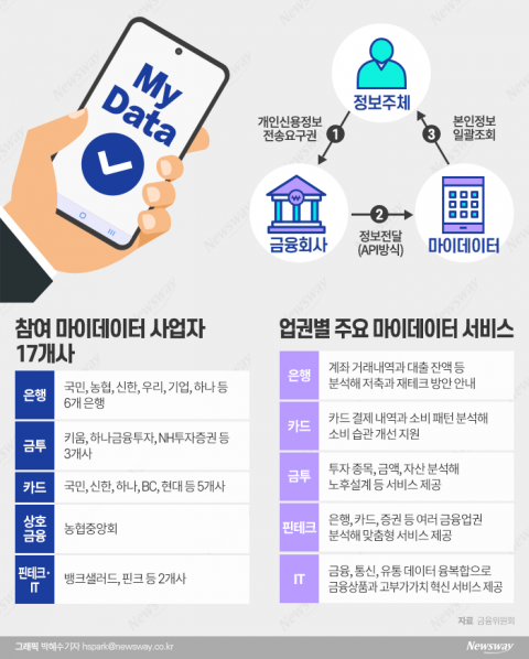 “첫 융합 신사업”···마이데이터가 바꿀 금융업 미래