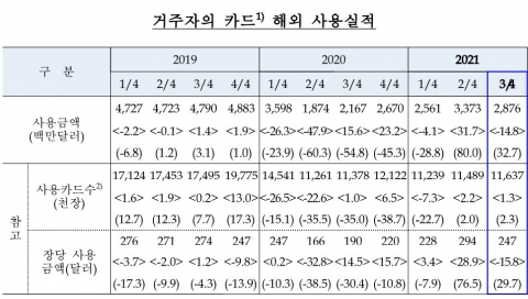 3분기 해외카드 사용 실적 감소···전분기比 14.8%↓