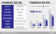 KTB네트워크 공모가 5800원 확정···“VC대장주 된다”