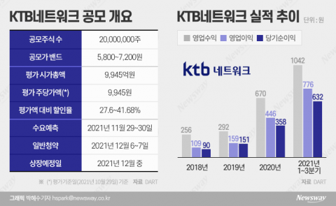 KTB네트워크, 청약 증거금 4조7500억원···경쟁률 327대 1