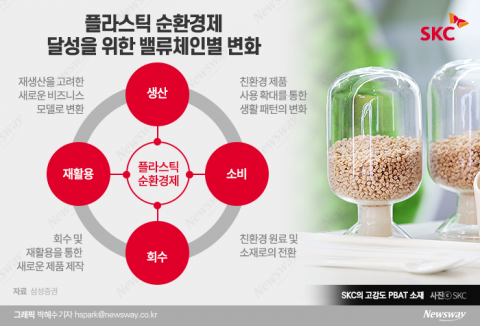 화학업계, 플라스틱 사업으로 ‘친환경 생존전략’ 짠다