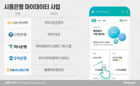 ‘초개인화’ 기반 차별화 경쟁···시장 선점 나선 시중은행