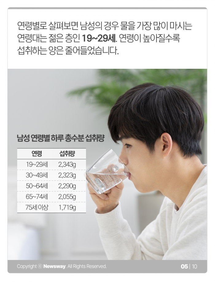 한국인 절반 이상이 물 부족···‘그래도 ○○는 못 참지’ 기사의 사진
