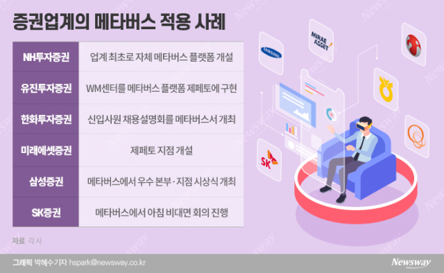 메타버스에 푹 빠진 증권업계···“MZ세대 잡아라”