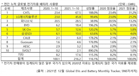 LG엔솔, 1~10월 전기차 배터리 사용량 2위···1위는 CATL