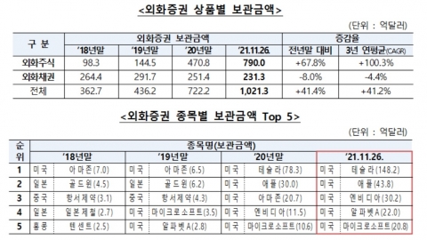 예탁원, 외화증권 보관금액 1000억달러 돌파···“사상 최대”