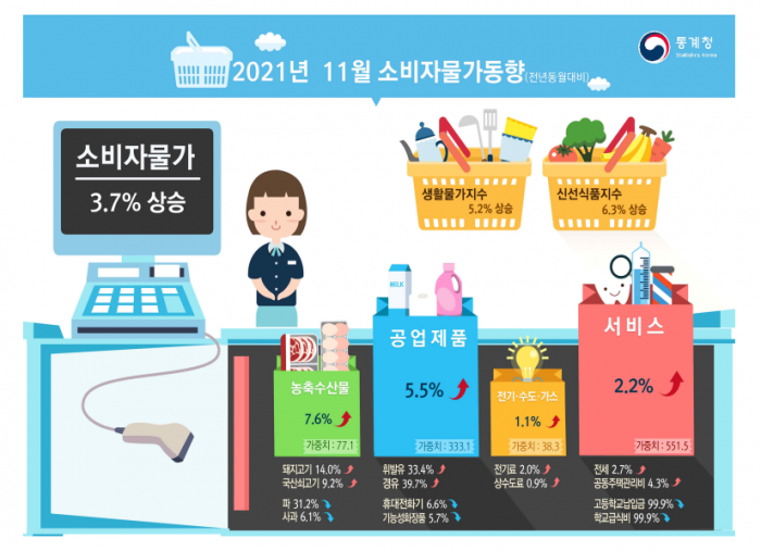11월 소비자물가 3.7%↑···10년만에 최대 상승(종합) 기사의 사진