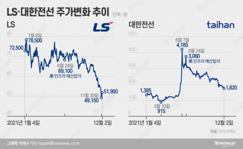 인프라 수혜주라더니···속절없이 떨어지는 LS·대한전선